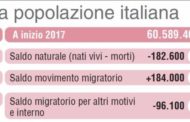 Popolazione italiana in calo: secondo lʼIstat nel 2065 saremo 54 milioni
