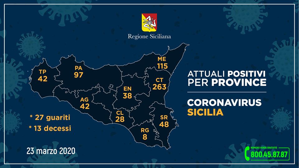 Coronavirus, i dati riscontrati nelle province siciliane (aggiornamento ore 12 del 23 marzo)