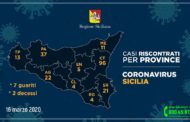 Coronavirus, casi riscontrati nelle province siciliane (aggiornamento 16 marzo ore 12)