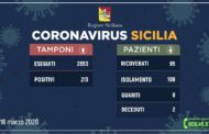 Coronavirus in Sicilia, aggiornamento ore 12 di oggi (lunedì 16 marzo)