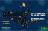 Coronavirus, Dati riscontrati nelle varie province siciliane