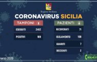 Coronavirus in Sicilia, quadro riepilogativo della situazione, aggiornato alle ore 12 di oggi (domenica 15 marzo)