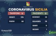 Coronavirus, la situazione in Sicilia (aggiornamento ore 12 mercoledi 18 marzo)