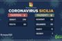 Coronavirus, i casi positivi nelle province siciliane (aggiornamento ore 12 del 18 marzo)