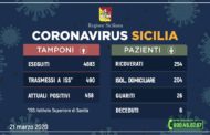 Coronavirus in Sicilia, 458 persone positive (+79 rispetto a ieri) Aggiornamento ore 12 del 21 marzo