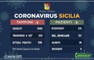 Coronavirus in Sicilia: 596 positivi, 25 guariti, 8 deceduti