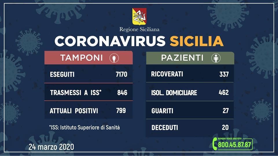 Coronavirus in Sicilia: 799 positivi, 27 guariti, 20 deceduti