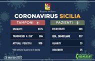 Coronavirus, in Sicilia 936 casi positivi, 33 guariti, 25 deceduti