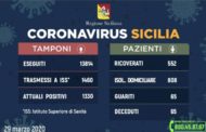 Coronavirus in Sicilia: positivi 1330, guariti 65, deceduti 65