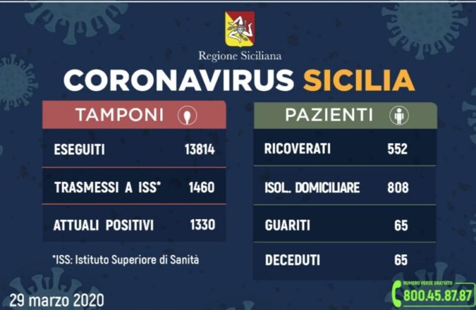 Coronavirus in Sicilia: positivi 1330, guariti 65, deceduti 65