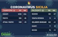 Coronavirus in Sicilia: positivi 1408, guariti 71, decessi 76