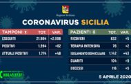 Coronavirus in Sicilia, aggiornamento ore 17 del 5 aprile