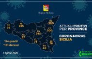 Coronavirus, i casi positivi riscontrati nelle province siciliane (3 aprile)