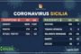 Coronavirus, i casi positivi riscontrati nelle province siciliane (Aggiornamento ore 17 del 1 aprile)