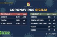 Coronavirus in Sicilia, aggiornamento ore 16 del 13 aprile: 2050 positivi, 237 guariti, 171 decessi
