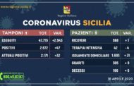 Coronavirus in Sicilia: positivi 2.171 (+32), guariti 305 (+9), decessi 196 (+6)