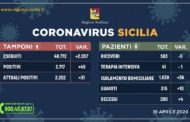 Coronavirus in Sicilia: 2.202 positivi (+31), guariti 315 (+10), decessi 200 (+4)