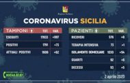 Coronavirus in Sicilia: I dati aggiornati alle ore 17 del 2 aprile