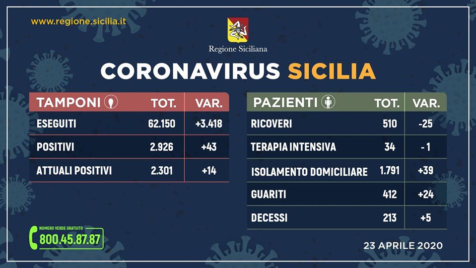 Coronavirus in Sicilia: 2.301 (+14) positivi, guariti 412 (+24), decessi 213 (+5)