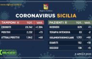 Coronavirus in Sicilia, aggiornamento ore 17 del 9 aprile