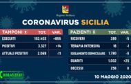 Coronavirus in Sicilia: Positivi 2.069 (-11), Guariti 1.002 (+25), Decessi 256 (0)