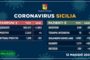 Coronavirus, In Italia tornano a salire i nuovi contagi. Altri 172 morti