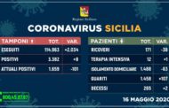 Coronavirus in Sicilia: Positivi 1.659 (-101), Guariti 1.458 (+107), Decessi 265 (+2)