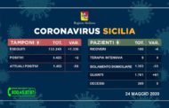 Coronavirus in Sicilia: Solo 2 contagi nelle ultime 24 ore, Attuali positivi 1.453 (-59), Guariti 1.701 (+61), Decessi 269 (0)