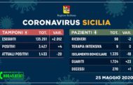 Coronavirus in Sicilia: 4 nuovi contagi, Attuali Positivi 1.433 (-20), Guariti 1.724 (+23), Decessi 270 (+1)