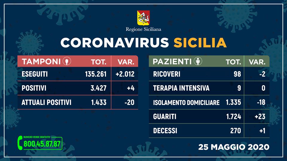 Coronavirus in Sicilia: 4 nuovi contagi, Attuali Positivi 1.433 (-20), Guariti 1.724 (+23), Decessi 270 (+1)