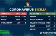 Coronavirus, Sicilia sulla buona strada: solo 2 nuovi contagi su oltre 3 mila tamponi
