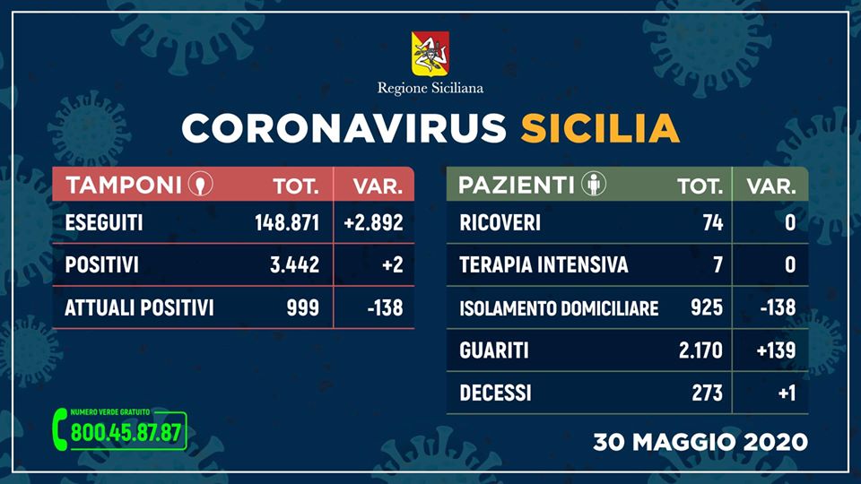 Coronavirus in Sicilia, due nuovi contagi e altro boom di guariti: sono meno di mille i malati nell'Isola