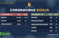 Coronavirus in Sicilia: Positivi 2.202 (-1), Guariti 809 (+14), Decessi 244 (+2)