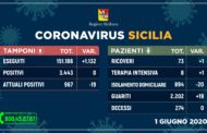 Coronavirus, contagi zero in Sicilia: nessun nuovo caso e nessuna vittima, salgono i guariti