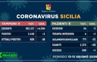 Coronavirus in Sicilia, aggiornamento del 15 giugno 2020