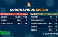 Coronavirus in Sicilia, ancora zero contagi e nessun decesso: 58 i guariti in un solo giorno